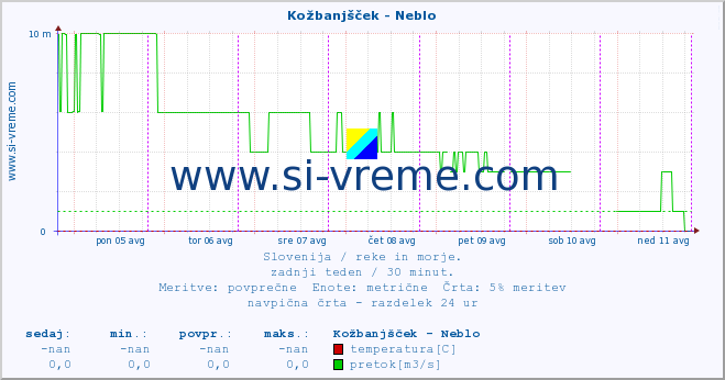 POVPREČJE :: Kožbanjšček - Neblo :: temperatura | pretok | višina :: zadnji teden / 30 minut.