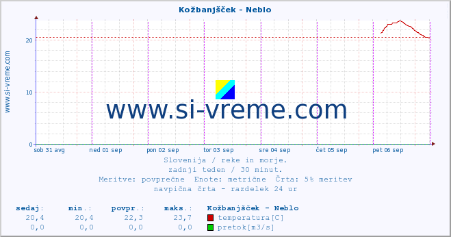 POVPREČJE :: Kožbanjšček - Neblo :: temperatura | pretok | višina :: zadnji teden / 30 minut.