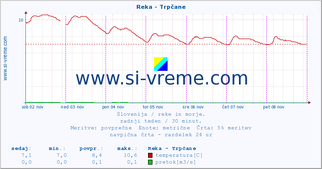 POVPREČJE :: Reka - Trpčane :: temperatura | pretok | višina :: zadnji teden / 30 minut.