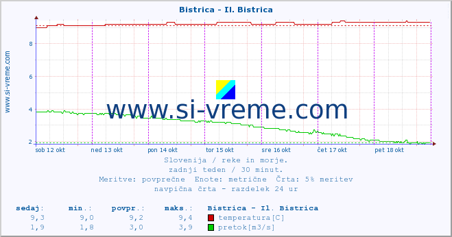 POVPREČJE :: Bistrica - Il. Bistrica :: temperatura | pretok | višina :: zadnji teden / 30 minut.