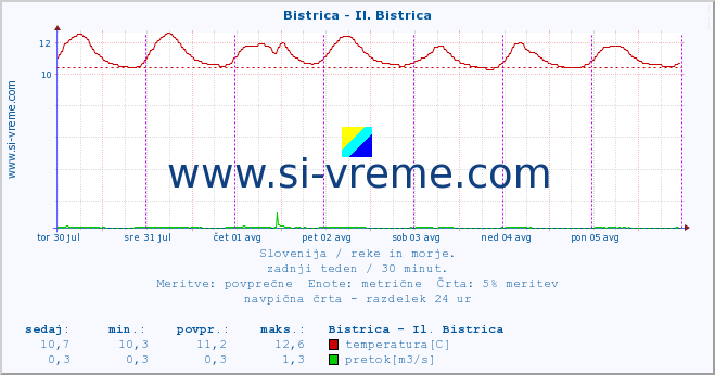 POVPREČJE :: Bistrica - Il. Bistrica :: temperatura | pretok | višina :: zadnji teden / 30 minut.