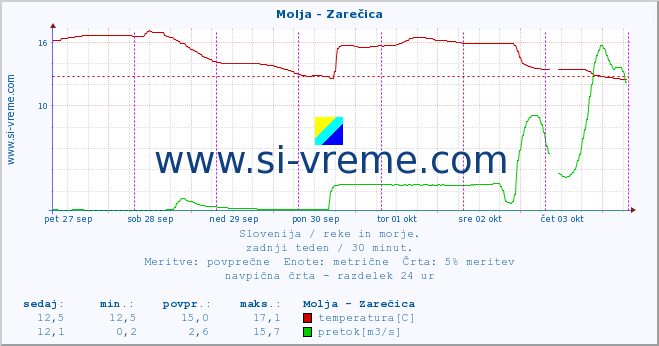 POVPREČJE :: Molja - Zarečica :: temperatura | pretok | višina :: zadnji teden / 30 minut.