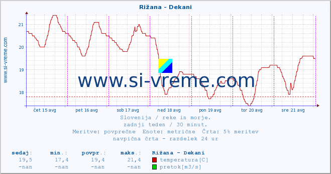 POVPREČJE :: Rižana - Dekani :: temperatura | pretok | višina :: zadnji teden / 30 minut.