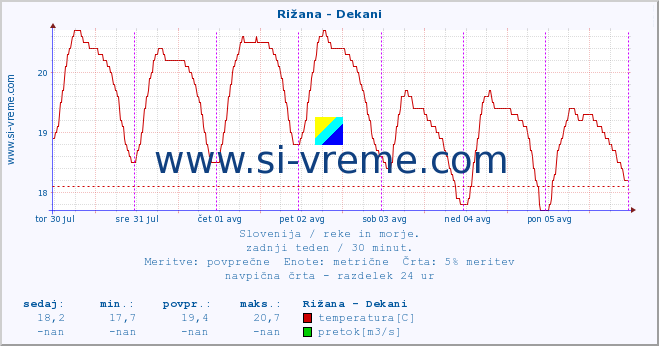 POVPREČJE :: Rižana - Dekani :: temperatura | pretok | višina :: zadnji teden / 30 minut.