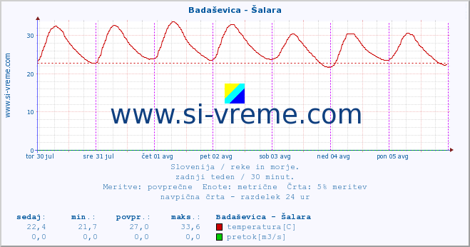 POVPREČJE :: Badaševica - Šalara :: temperatura | pretok | višina :: zadnji teden / 30 minut.