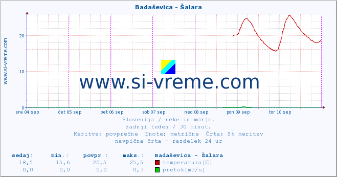 POVPREČJE :: Badaševica - Šalara :: temperatura | pretok | višina :: zadnji teden / 30 minut.