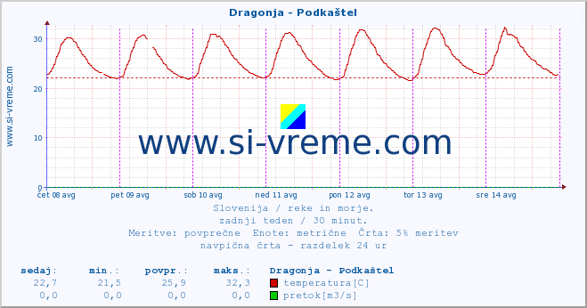 POVPREČJE :: Dragonja - Podkaštel :: temperatura | pretok | višina :: zadnji teden / 30 minut.