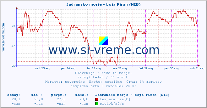 POVPREČJE :: Jadransko morje - boja Piran (NIB) :: temperatura | pretok | višina :: zadnji teden / 30 minut.