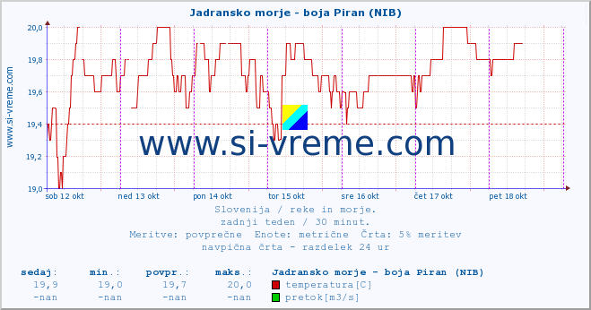 POVPREČJE :: Jadransko morje - boja Piran (NIB) :: temperatura | pretok | višina :: zadnji teden / 30 minut.