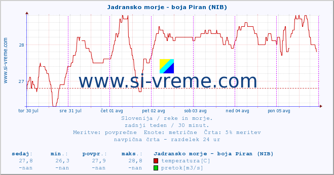 POVPREČJE :: Jadransko morje - boja Piran (NIB) :: temperatura | pretok | višina :: zadnji teden / 30 minut.