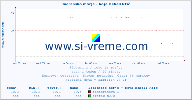 POVPREČJE :: Jadransko morje - boja Debeli Rtič :: temperatura | pretok | višina :: zadnji teden / 30 minut.