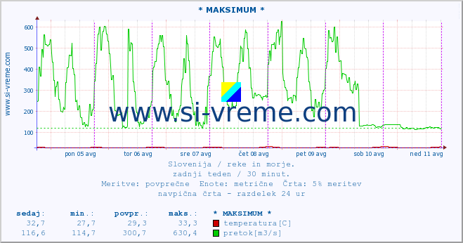 POVPREČJE :: * MAKSIMUM * :: temperatura | pretok | višina :: zadnji teden / 30 minut.