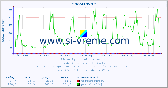 POVPREČJE :: * MAKSIMUM * :: temperatura | pretok | višina :: zadnji teden / 30 minut.