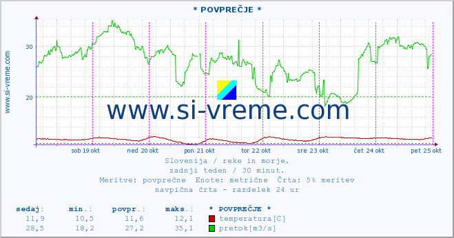 POVPREČJE :: * POVPREČJE * :: temperatura | pretok | višina :: zadnji teden / 30 minut.