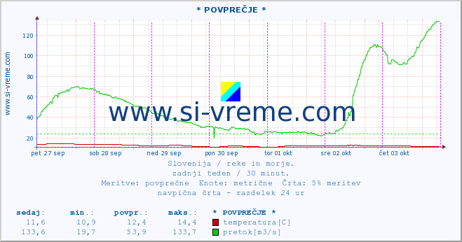 POVPREČJE :: * POVPREČJE * :: temperatura | pretok | višina :: zadnji teden / 30 minut.