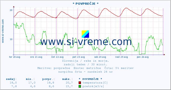 POVPREČJE :: * POVPREČJE * :: temperatura | pretok | višina :: zadnji teden / 30 minut.