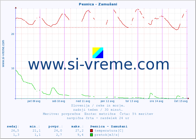 POVPREČJE :: Pesnica - Zamušani :: temperatura | pretok | višina :: zadnji teden / 30 minut.