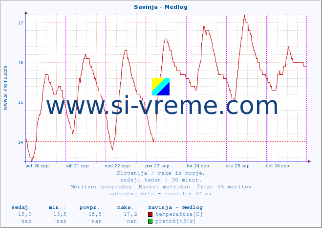 POVPREČJE :: Savinja - Medlog :: temperatura | pretok | višina :: zadnji teden / 30 minut.