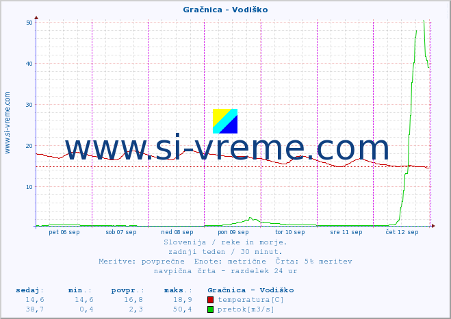 POVPREČJE :: Gračnica - Vodiško :: temperatura | pretok | višina :: zadnji teden / 30 minut.