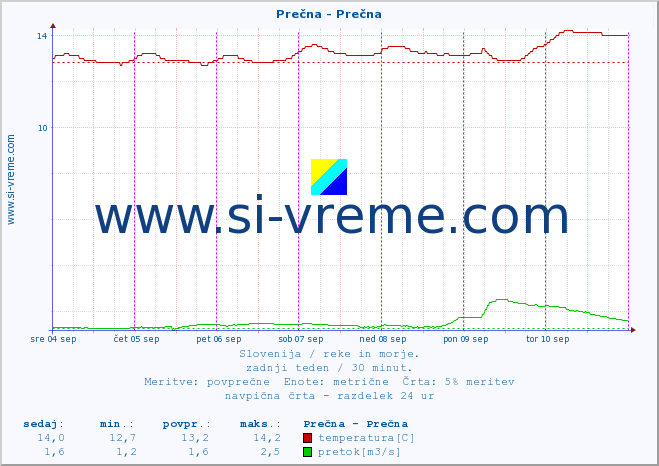 POVPREČJE :: Prečna - Prečna :: temperatura | pretok | višina :: zadnji teden / 30 minut.