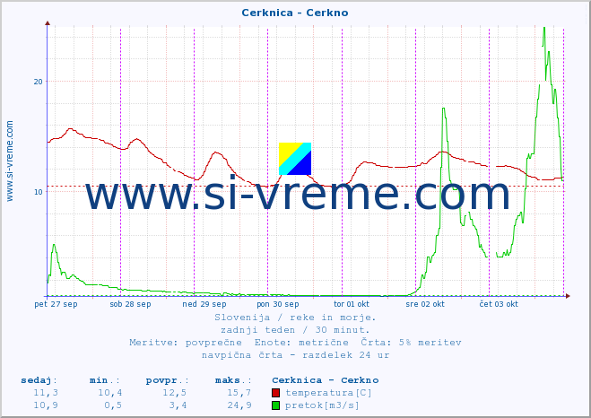 POVPREČJE :: Cerknica - Cerkno :: temperatura | pretok | višina :: zadnji teden / 30 minut.