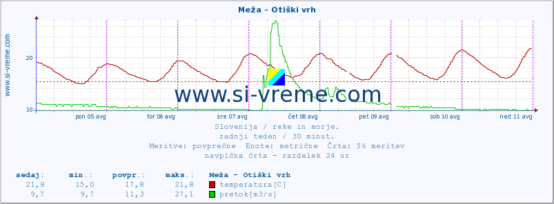 POVPREČJE :: Meža - Otiški vrh :: temperatura | pretok | višina :: zadnji teden / 30 minut.