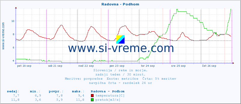 POVPREČJE :: Radovna - Podhom :: temperatura | pretok | višina :: zadnji teden / 30 minut.