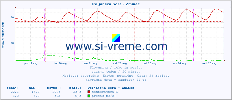 POVPREČJE :: Poljanska Sora - Zminec :: temperatura | pretok | višina :: zadnji teden / 30 minut.