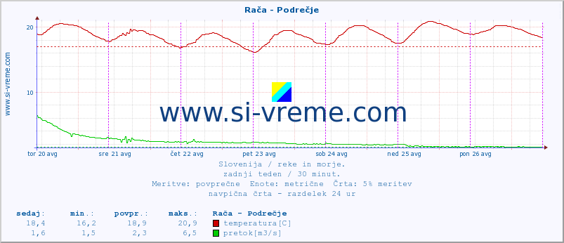 POVPREČJE :: Rača - Podrečje :: temperatura | pretok | višina :: zadnji teden / 30 minut.