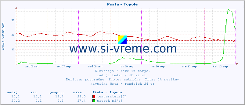 POVPREČJE :: Pšata - Topole :: temperatura | pretok | višina :: zadnji teden / 30 minut.