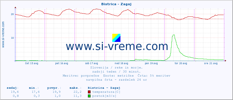 POVPREČJE :: Bistrica - Zagaj :: temperatura | pretok | višina :: zadnji teden / 30 minut.