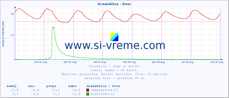 POVPREČJE :: Gradaščica - Dvor :: temperatura | pretok | višina :: zadnji teden / 30 minut.