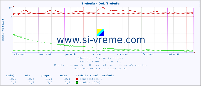 POVPREČJE :: Trebuša - Dol. Trebuša :: temperatura | pretok | višina :: zadnji teden / 30 minut.