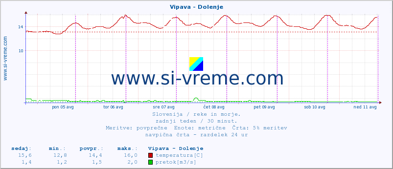 POVPREČJE :: Vipava - Dolenje :: temperatura | pretok | višina :: zadnji teden / 30 minut.