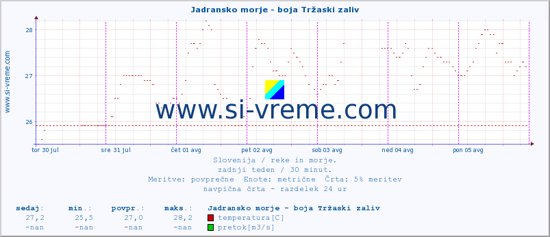 POVPREČJE :: Jadransko morje - boja Tržaski zaliv :: temperatura | pretok | višina :: zadnji teden / 30 minut.