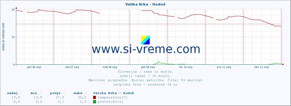 POVPREČJE :: Velika Krka - Hodoš :: temperatura | pretok | višina :: zadnji teden / 30 minut.