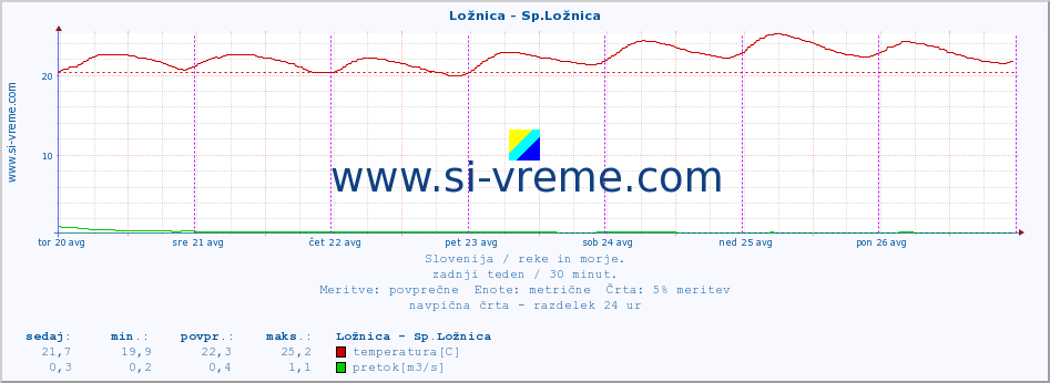 POVPREČJE :: Ložnica - Sp.Ložnica :: temperatura | pretok | višina :: zadnji teden / 30 minut.