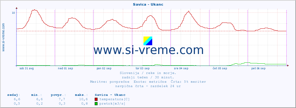 POVPREČJE :: Savica - Ukanc :: temperatura | pretok | višina :: zadnji teden / 30 minut.