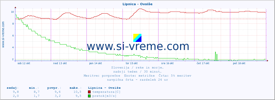 POVPREČJE :: Lipnica - Ovsiše :: temperatura | pretok | višina :: zadnji teden / 30 minut.