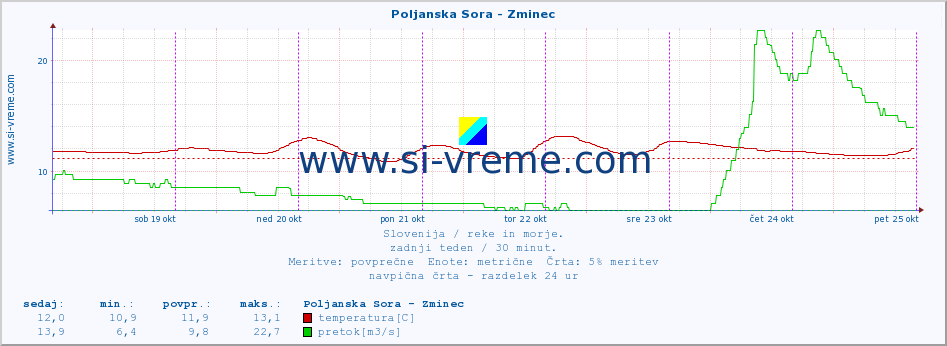 POVPREČJE :: Poljanska Sora - Zminec :: temperatura | pretok | višina :: zadnji teden / 30 minut.