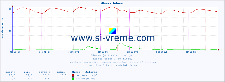 POVPREČJE :: Mirna - Jelovec :: temperatura | pretok | višina :: zadnji teden / 30 minut.