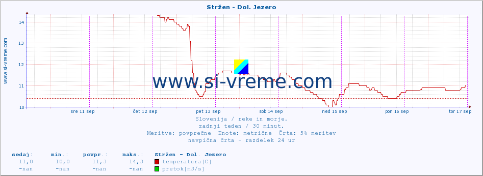 POVPREČJE :: Stržen - Dol. Jezero :: temperatura | pretok | višina :: zadnji teden / 30 minut.