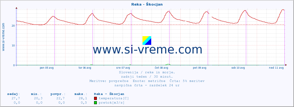 POVPREČJE :: Reka - Škocjan :: temperatura | pretok | višina :: zadnji teden / 30 minut.