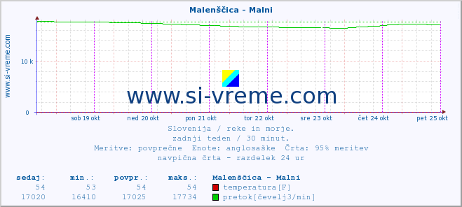 POVPREČJE :: Malenščica - Malni :: temperatura | pretok | višina :: zadnji teden / 30 minut.