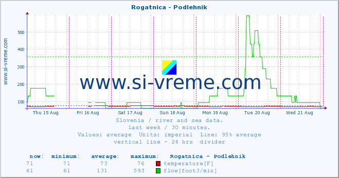  :: Rogatnica - Podlehnik :: temperature | flow | height :: last week / 30 minutes.