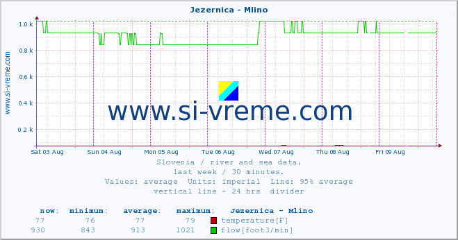  :: Jezernica - Mlino :: temperature | flow | height :: last week / 30 minutes.