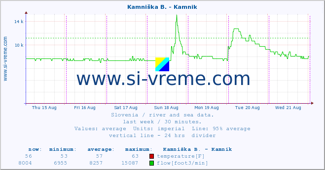  :: Stržen - Gor. Jezero :: temperature | flow | height :: last week / 30 minutes.