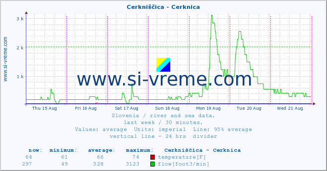  :: Cerkniščica - Cerknica :: temperature | flow | height :: last week / 30 minutes.