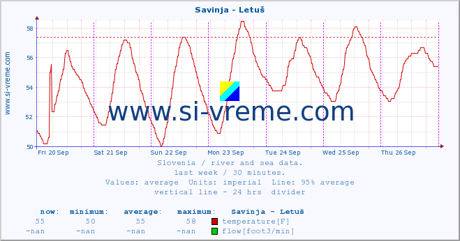  :: Savinja - Letuš :: temperature | flow | height :: last week / 30 minutes.