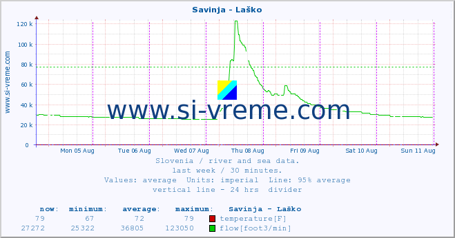  :: Savinja - Laško :: temperature | flow | height :: last week / 30 minutes.